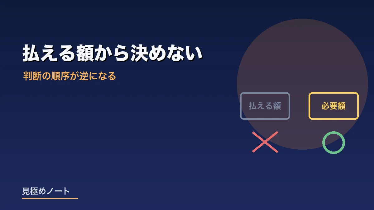 払える額ではなく必要額から保険を決めるという判断の順序を表すイメージ画像