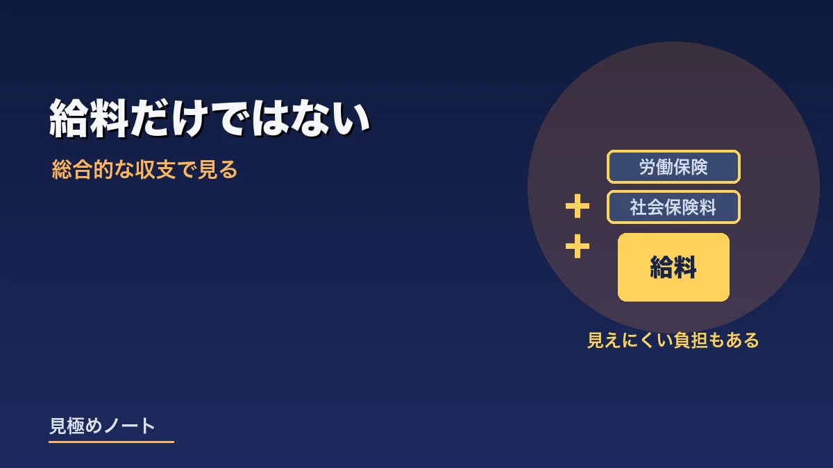 人を雇うと給料以外に社会保険料や労働保険の負担も増えることをあらわすイメージ画像