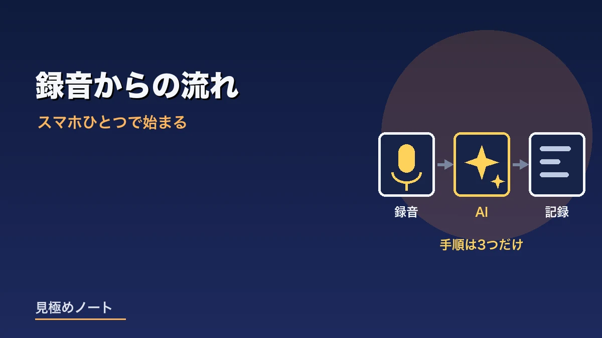 スマートフォンで録音しAIが文字にして記録になる流れをあらわすイメージ画像