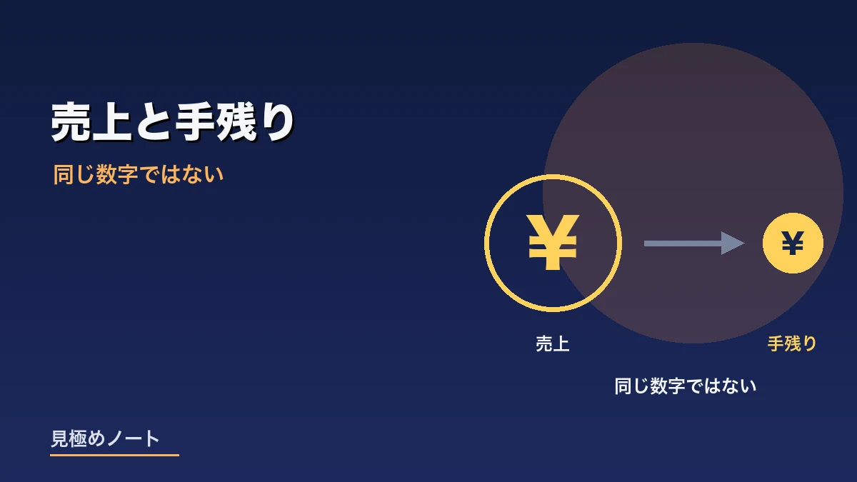売上の数字と手元に残る金額が同じではないことをあらわすイメージ画像