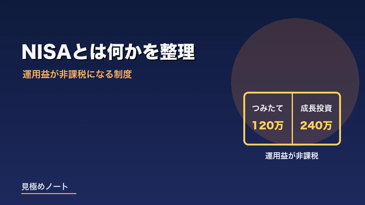 NISAのつみたて投資枠と成長投資枠の年間投資枠を示したイメージ画像