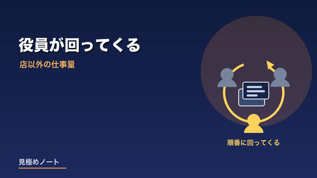 組合の役員が順番に回ってきて店以外の仕事が増えることをあらわすイメージ画像