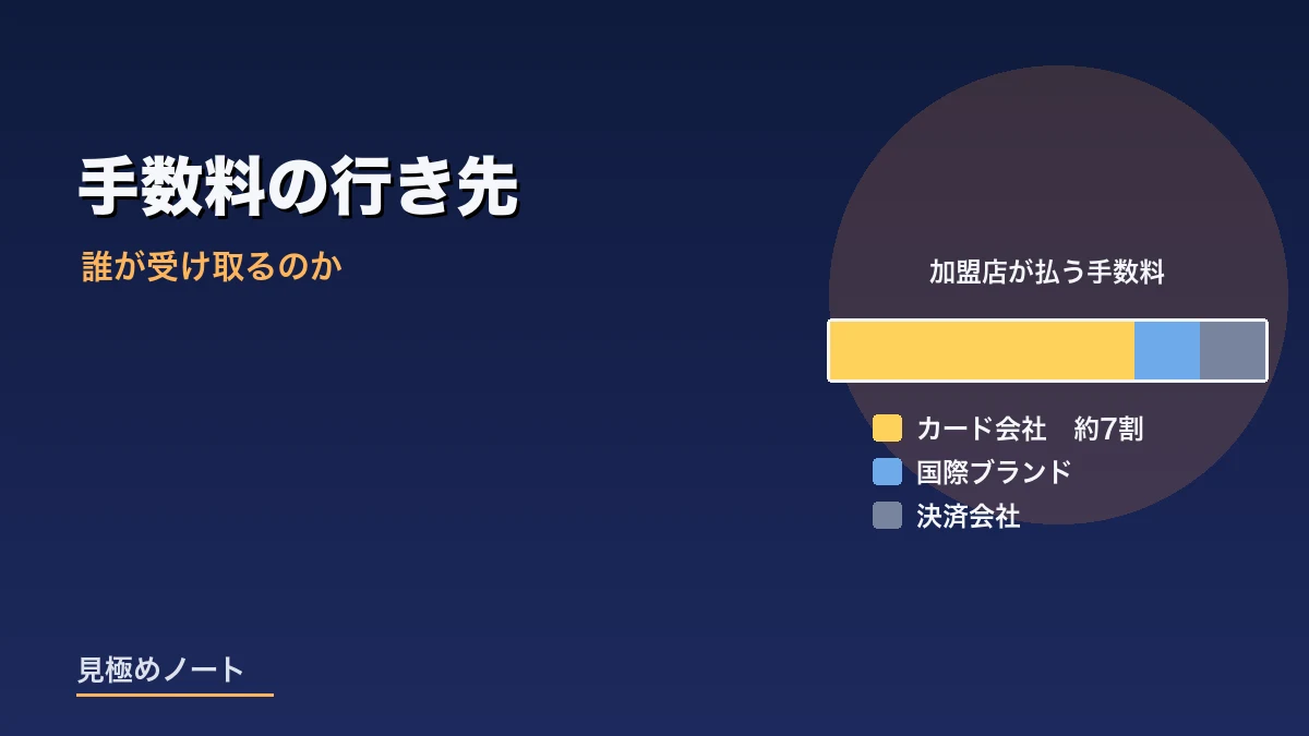 加盟店が払うクレジットカード手数料がカード会社と国際ブランドと決済会社で分けられることを示す図