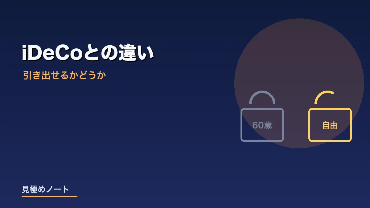 iDeCoは60歳まで引き出せずNISAはいつでも引き出せる違いを表すイメージ画像