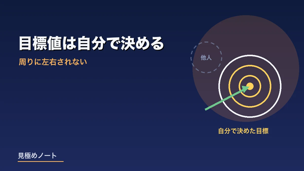 他人の数字ではなく自分で目標値を決めることをあらわすイメージ画像
